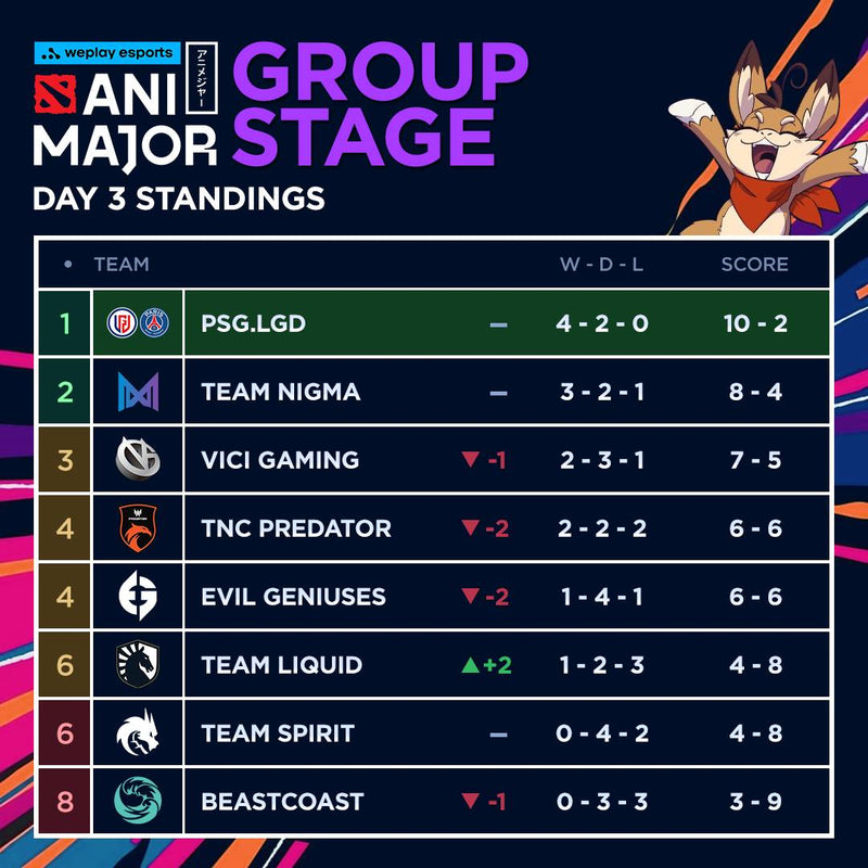 PSG.LGD lock in playoff spot, Liquid survive, and tiebreakers imminent at WePlay Esports AniMajor